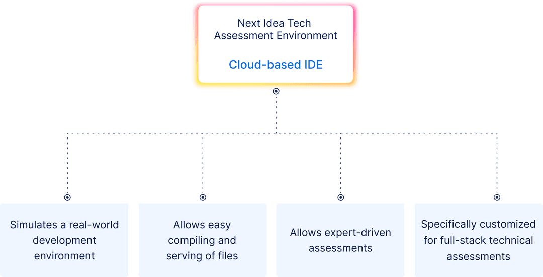 Professionally Vetted Nearshore Software Developers | Next Idea Tech